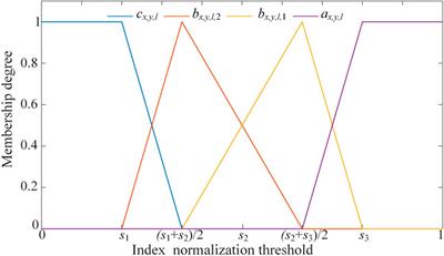 An evaluation method of health condition for wind turbine based on asymmetric proximity